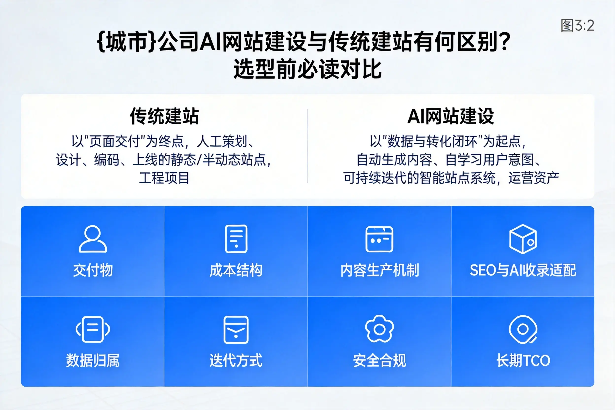 阿拉尔公司AI网站建设与传统建站有何区别？选型前必读对比
