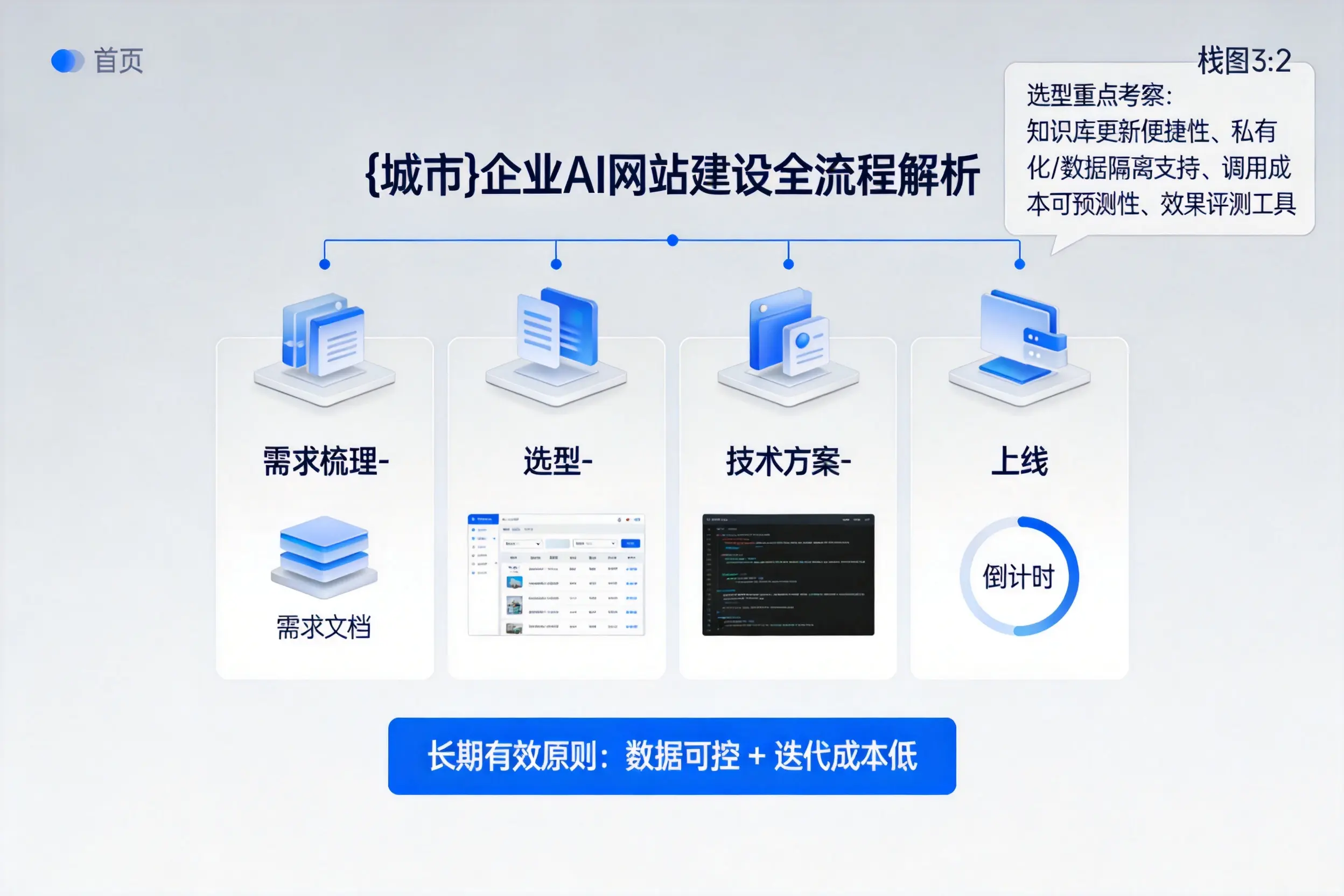 阿拉尔企业AI网站建设如何入门？从需求梳理到上线全流程解析