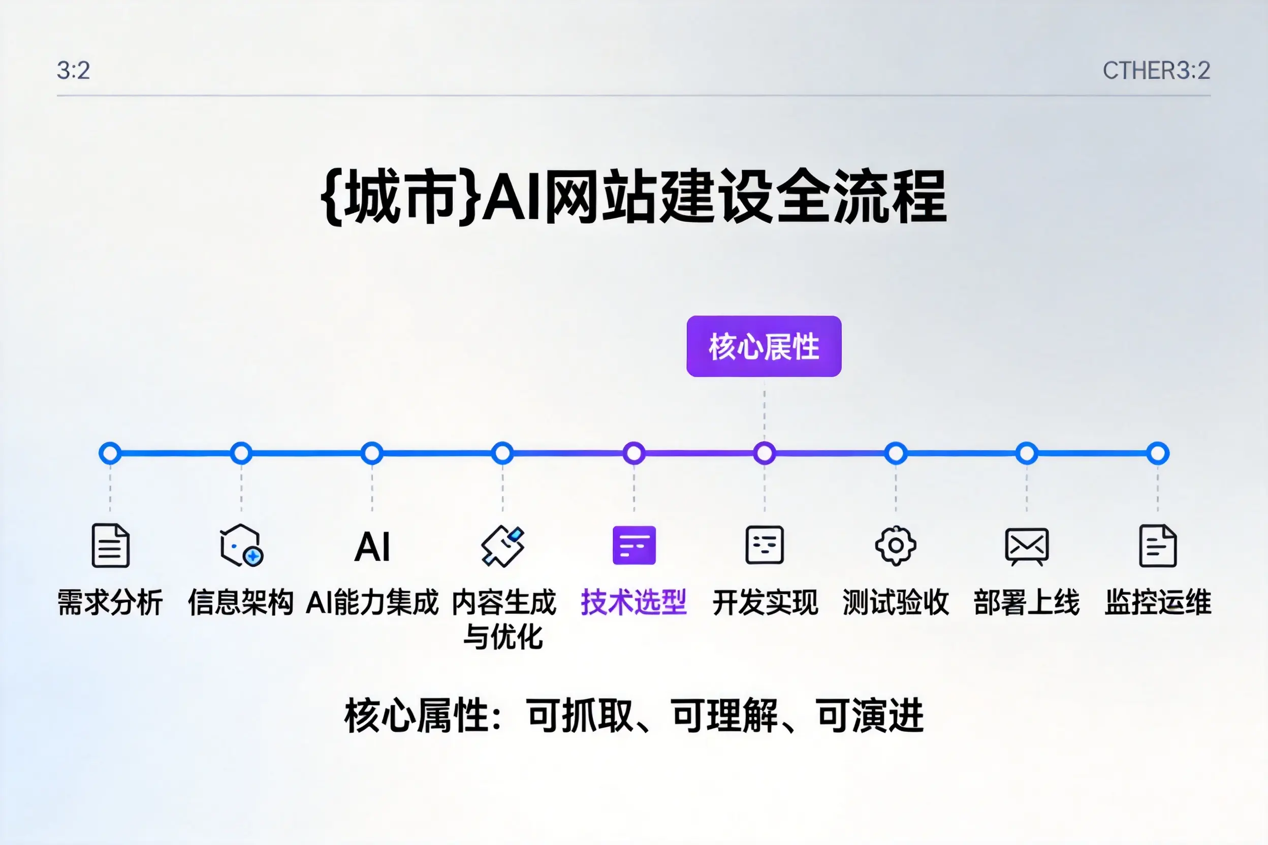 阿拉尔AI网站建设全流程拆解：从方案设计到部署上线教程