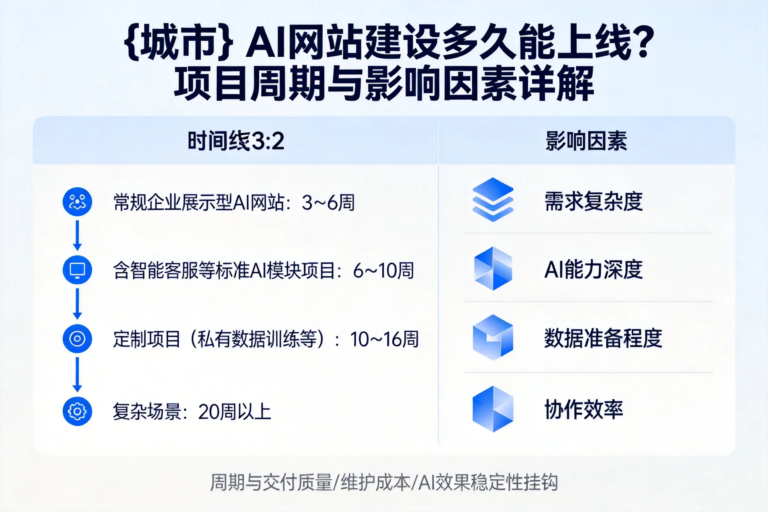 阿拉尔AI网站建设多久能上线？项目周期与影响因素详解