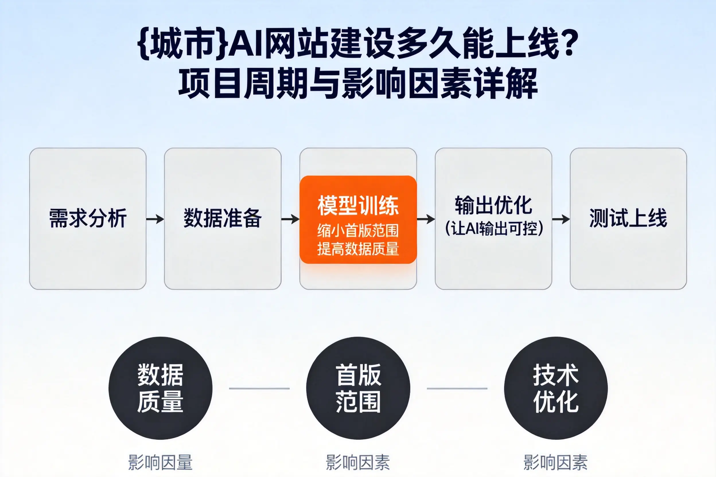 阿拉尔AI网站建设多久能上线?项目周期与影响因素详解
