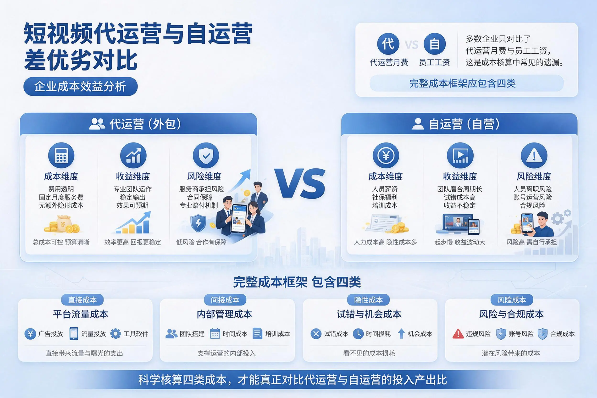 短视频代运营与自运营优劣对比:阿拉尔企业成本效益分析
