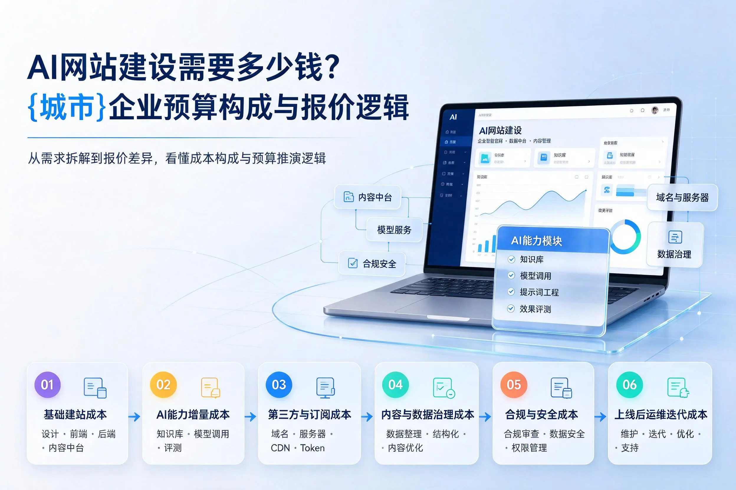 AI网站建设需要多少钱？阿拉尔企业预算构成与报价逻辑