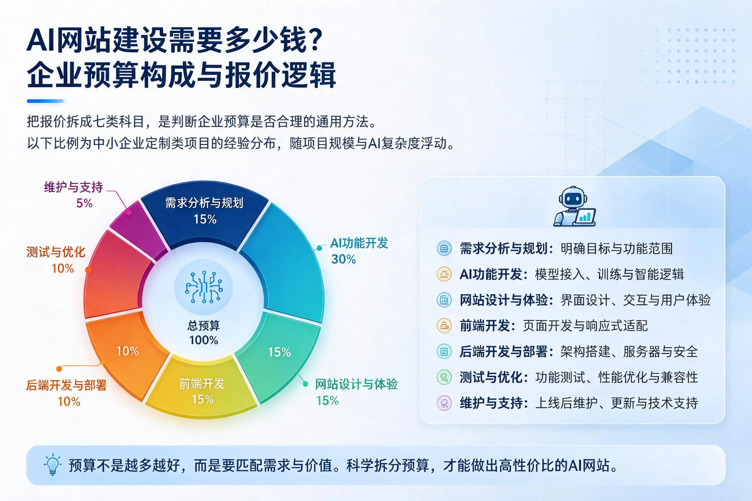 AI网站建设需要多少钱？阿拉尔企业预算构成与报价逻辑