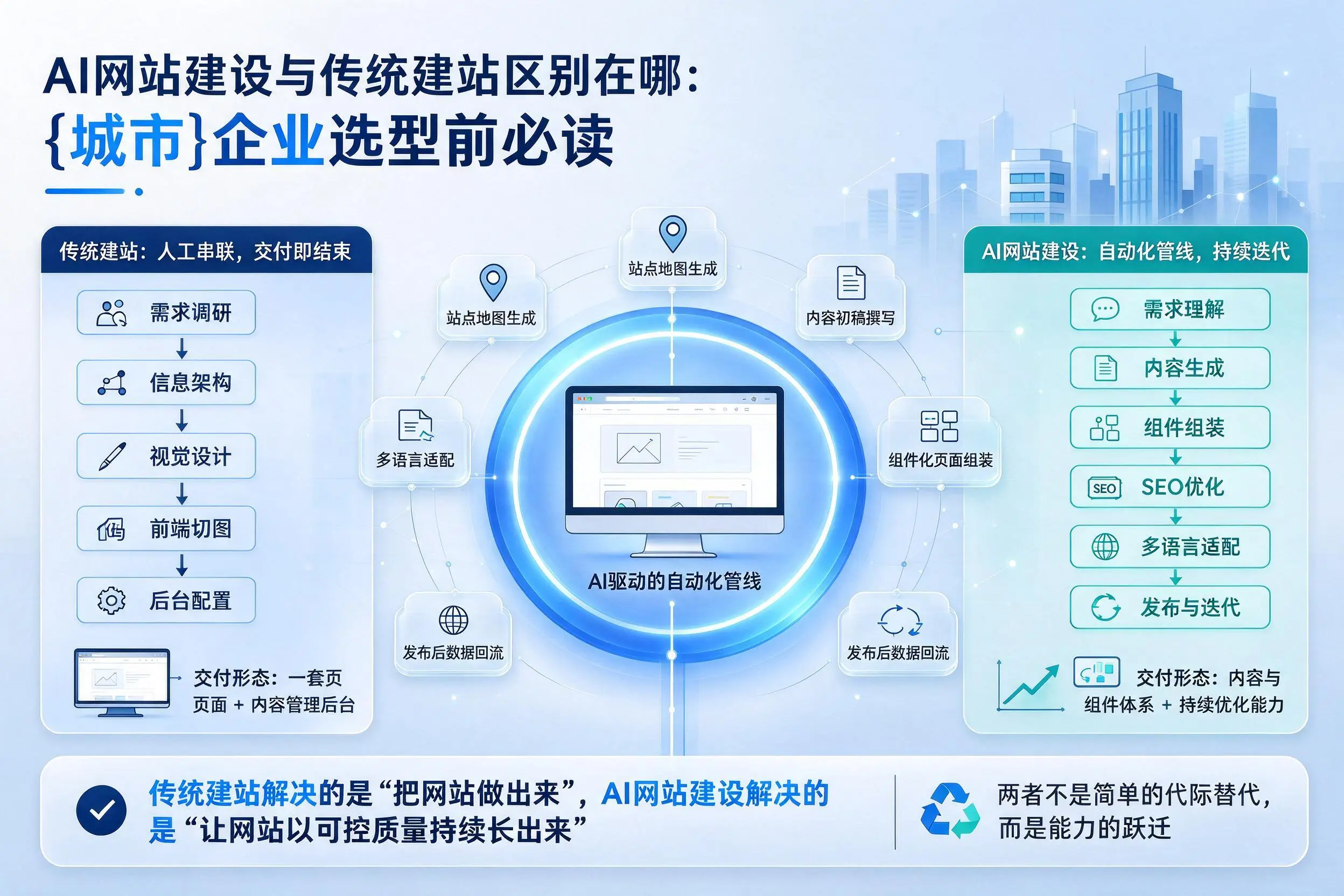 AI网站建设与传统建站区别在哪：阿拉尔企业选型前必读