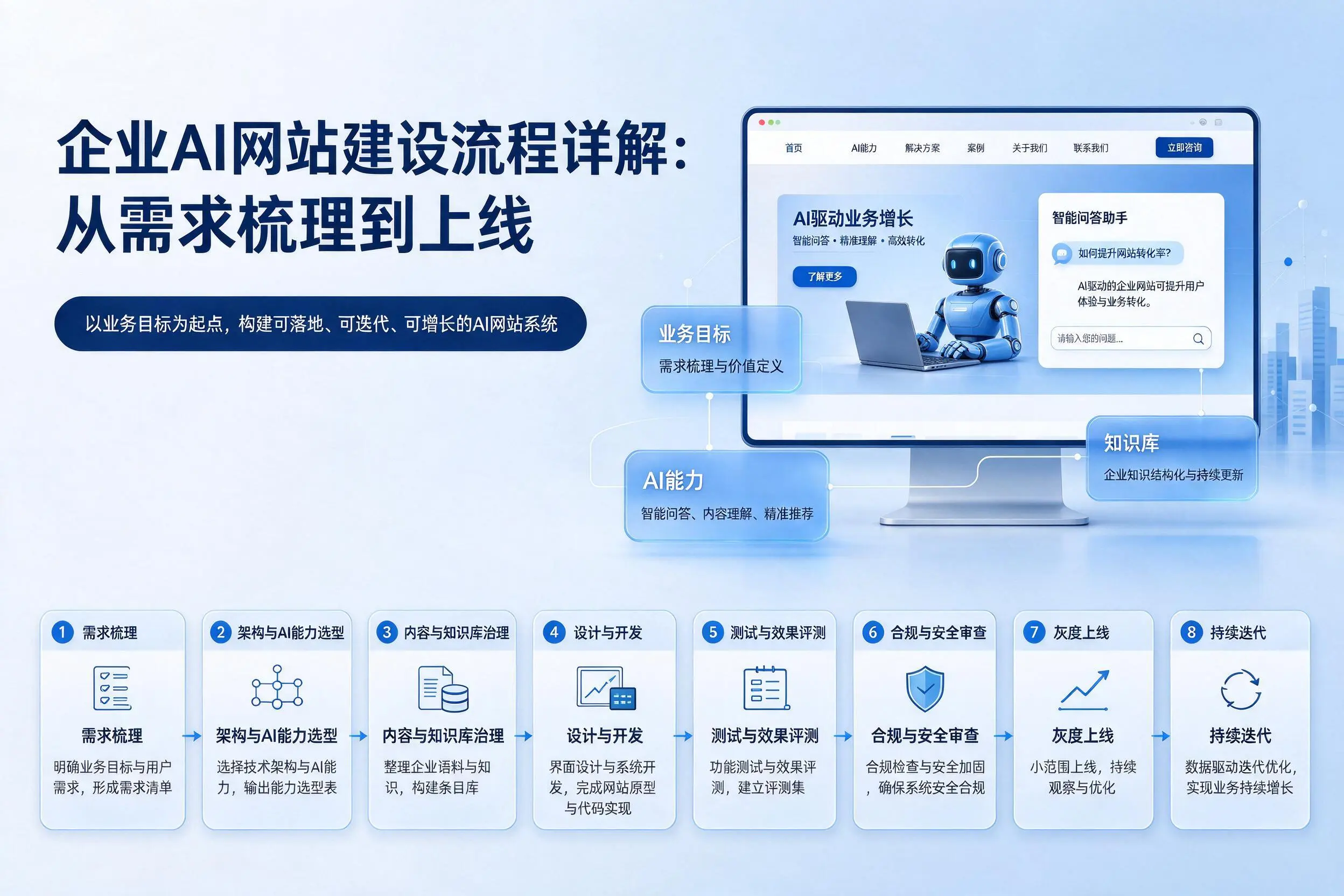 阿拉尔企业AI网站建设流程详解：从需求梳理到上线