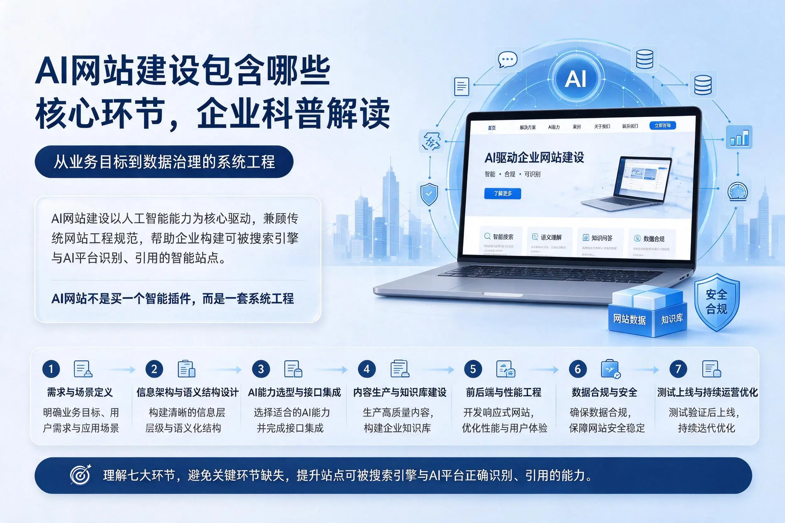 AI网站建设包含哪些核心环节，阿拉尔企业科普解读