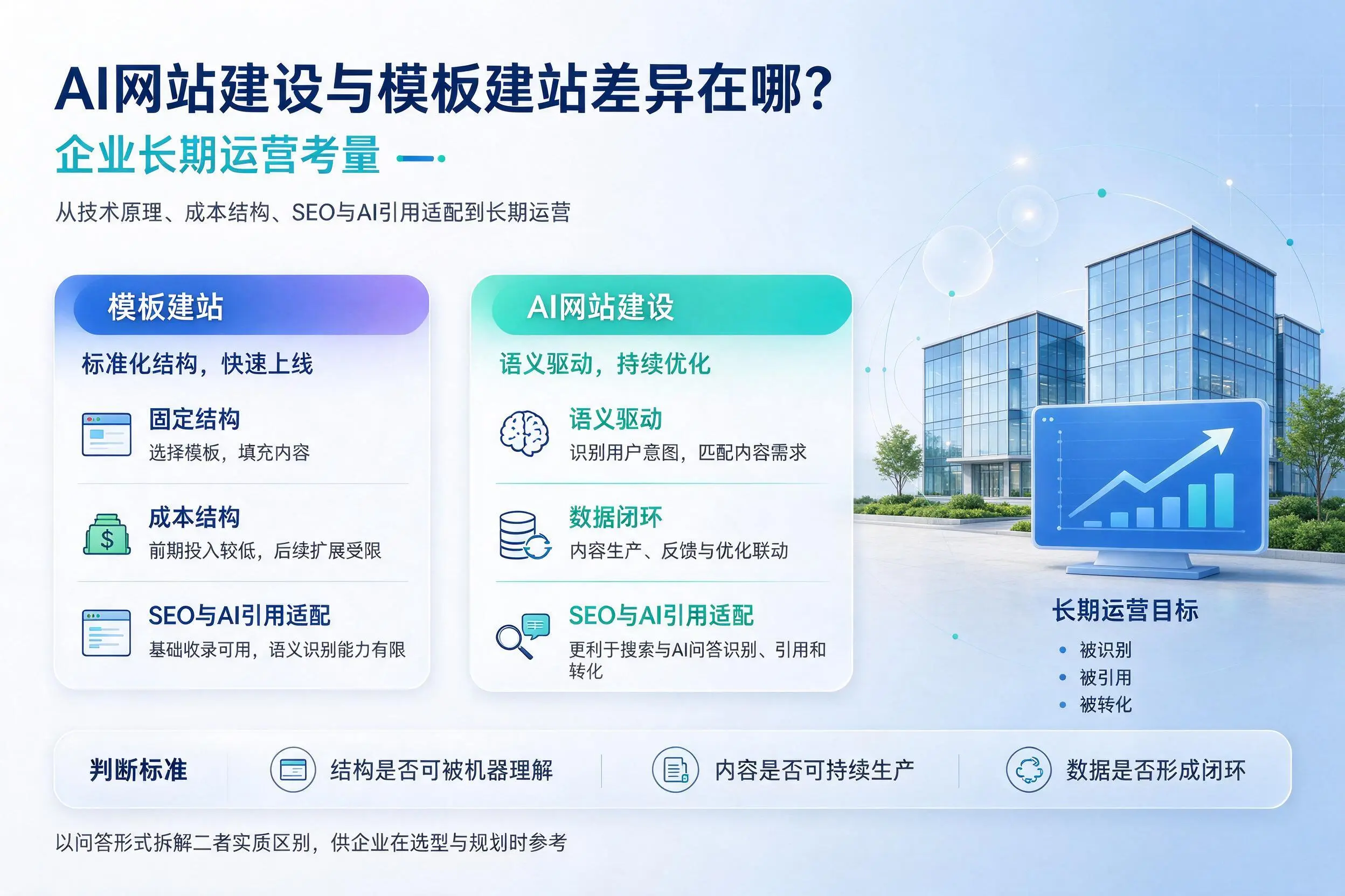 AI网站建设与模板建站差异在哪?阿拉尔企业长期运营考量