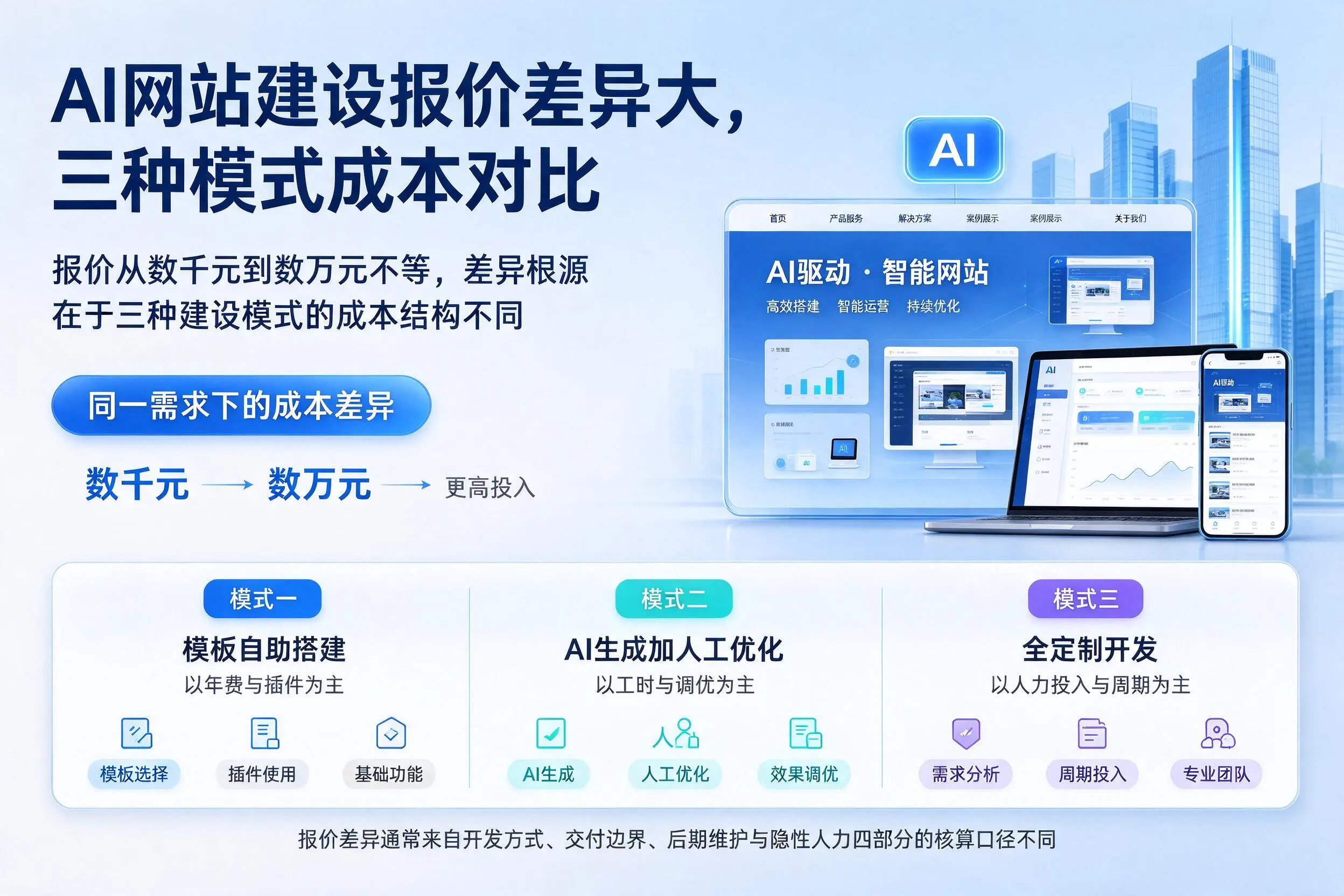 阿拉尔AI网站建设报价差异大，三种模式成本对比