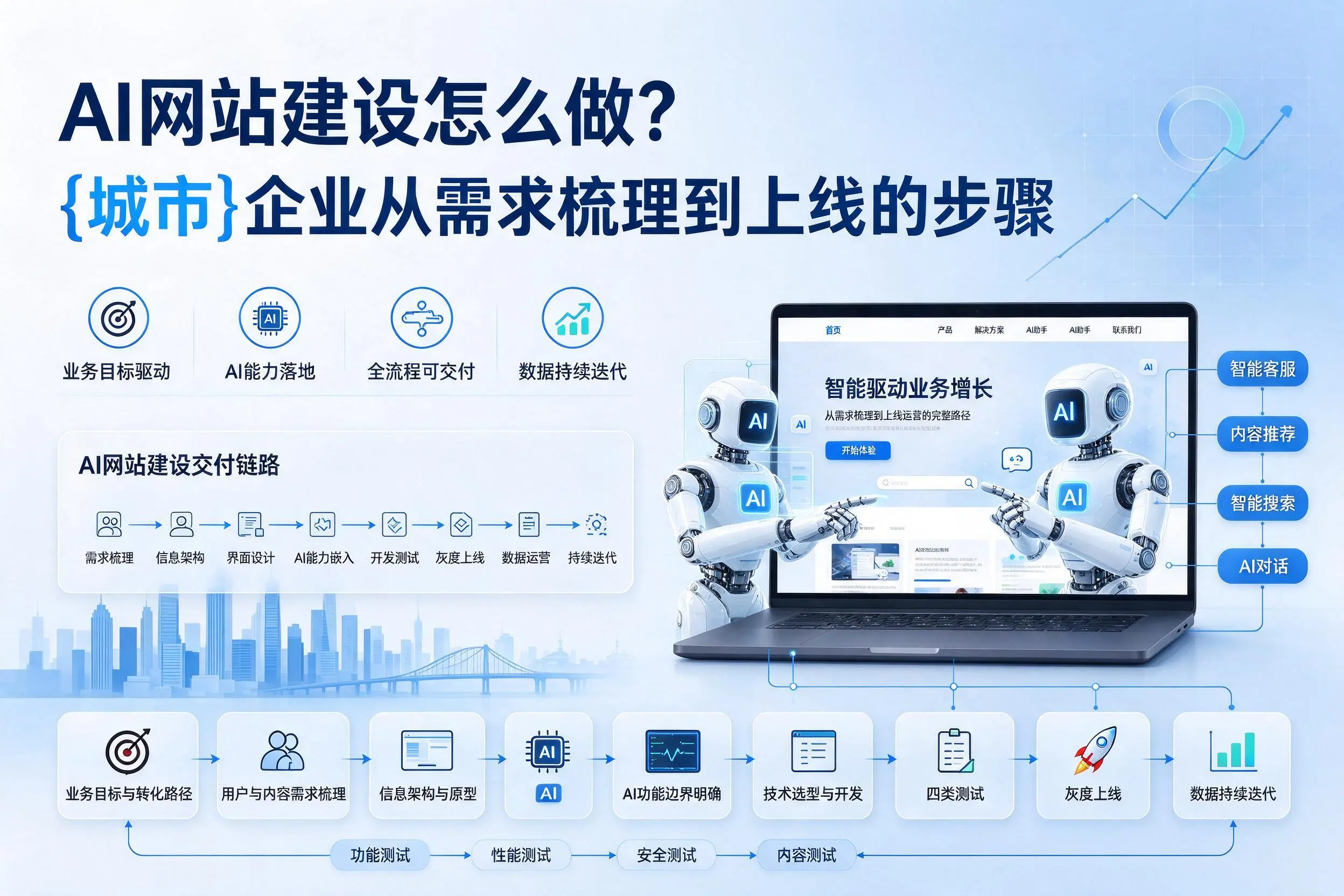 AI网站建设怎么做？阿拉尔企业从需求梳理到上线的步骤