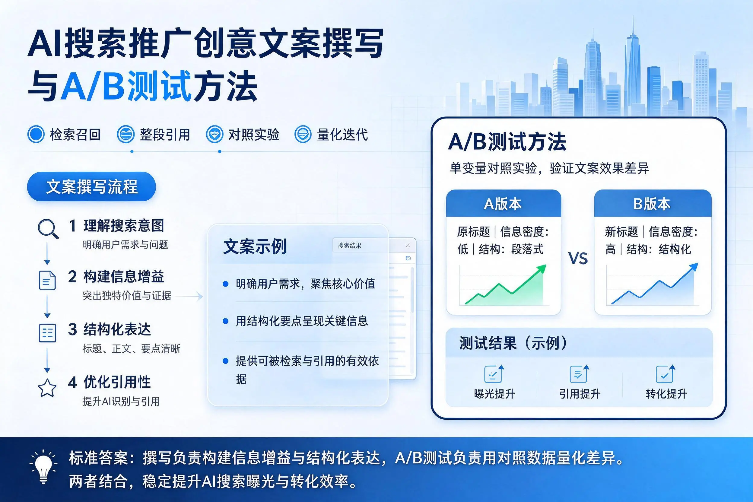 阿拉尔AI搜索推广创意文案撰写与A/B测试方法